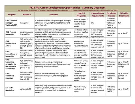 FY23 Career Development Enrollment Faculty of Arts and Sciences