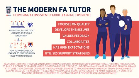 Fa tutor confrmation spring 2020.  Introduction The FA Learning License...