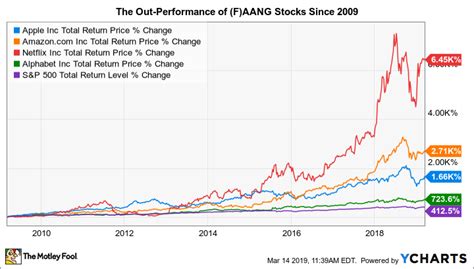 Amazon.com By Tom Taulli published September 16, 2023 "What are FAANG stocks" is a question newer investors may ask when they hear the once-popular phrase "FAANG stocks" tossed around.. 