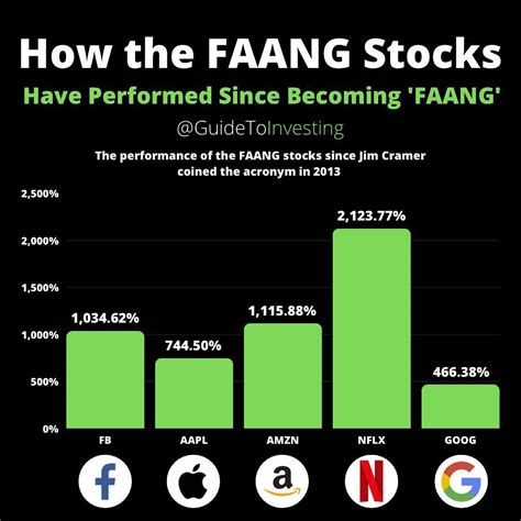 Stocks for all five of the MAANG companies trade on the Nasdaq exchange and are included in the S&P 500 and Fortune 500. As of August 2021, these companies made up 19% of the S&P 500 , according ...