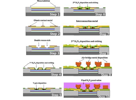 Fabrication Of Gaas Devices Processing Series Band