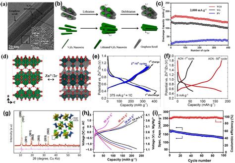 Fabrication and design of vanadium oxide …