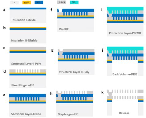 Fabrication process flow of the microphone. - ResearchGate