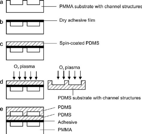 Fabrication process of the PMMA/adhesive/PDMS part …