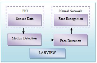 Face Recognition In Labview