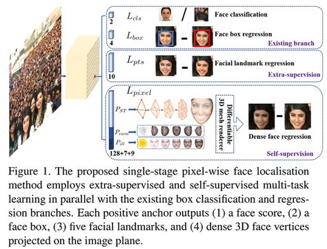 Face segmentation github tensorflow.  Feb 2, 2026 · RetinaFace (Single-stage Dense Face Locali...
