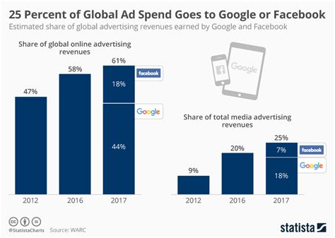 Facebook: global video advertising revenue 2024 Statista