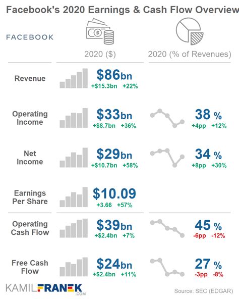 Facebook Financial Statements and Financial Ratios