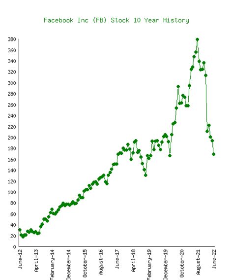 Facebook Inc (FB) Stock 10 Year History