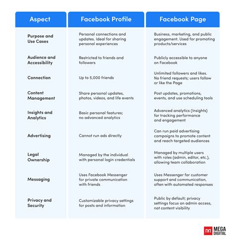 Facebook Page vs Profile: Everything You Need To Know.