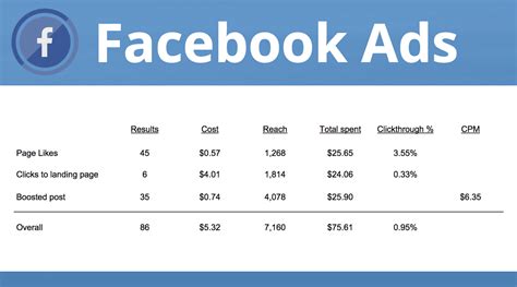 Facebook ads cost. CPC is when someone clicks. CPM is when your ad attains 1000 impressions. Now, several studies have been conducted to shade light on this Facebook ads cost thing, but the most recent one (2017) was by AdEspresso. They found out that the average cost for Facebook ads is: CPC is $0.26 (Kshs. 