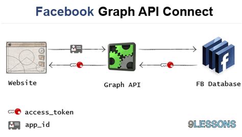 Facebook graph api android examples. .  For example: The facebook video url I have...