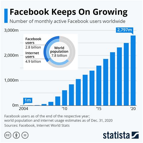 Facebook usage and revenue continue to grow as the pandemic …