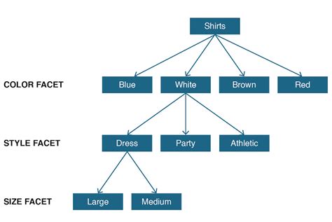 Faceted Classification – The Discipline of Organizing: 4th …