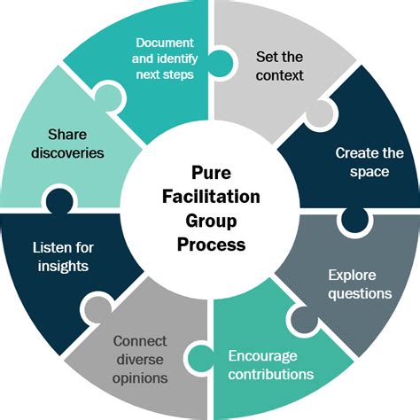 Facilitation process. Once you have a clear understanding of the context, you can choose the methods that will help you facilitate the innovation process. Depending on the stage and goal of the project, you might use ... 