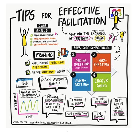 Facilitation tips. A facilitator plans, guides and manages a group event to meet its goals. To facilitate effectively, you must be objective and focus on the "group process." That is, the ways that groups work together to perform tasks, make decisions and solve problems. [1] Good facilitation involves being impartial and steering the group so that its ideas and ... 