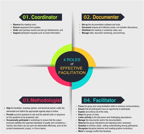 Facilitator examples. Facilitators work 1-to-many rather than 1-to-1: although we will talk one-to-one for interviews with participants, or when negotiating with a client, most of our work is with a group of people. This is helpful, for example, to distinguish the role of facilitator from that of leadership coach; 