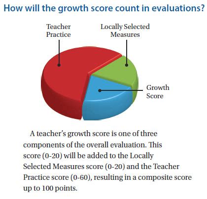 Fact Sheet: How to Understand Your Growth Score - NYSUT