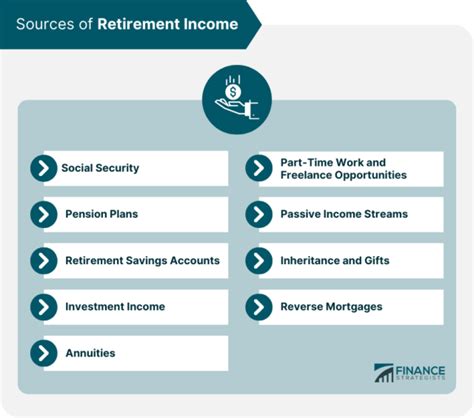 Fact Sheet on the Poverty Status and Sources of Retirement Income for 