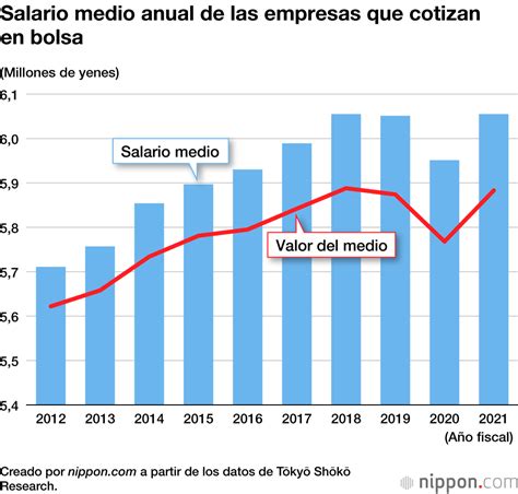 Factbox - Las 10 empresas japonesas con los salarios medios más altos …