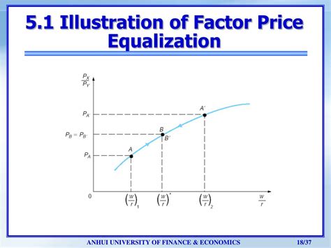 Factor Price Equalization