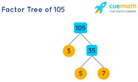 Factor Tree Of 105