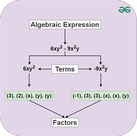 Factorization of Algebraic Expression Part 2.....For CBSE/U.K