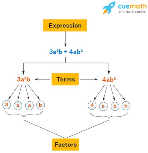 Factorization of Algebraic Expressions Identities Examples Cuemath