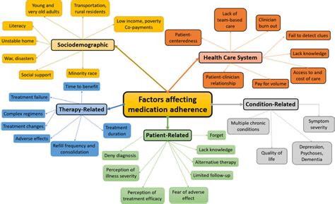 Factors Affecting Medication Adherence Cheat Sheet by Davidpol http