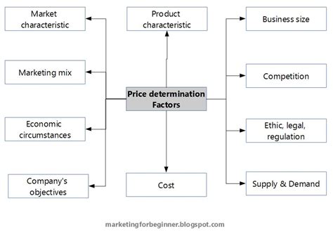 Factors Affecting the Price You Can Get