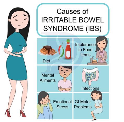 Factors Associated with Irritable Bowel syndrome