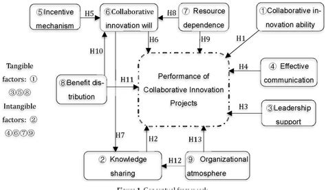 Factors Influencing Collaborative Innovation Project Performance: The ...