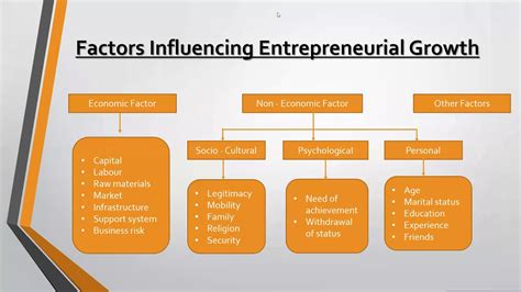 Factors Influencing Entrepreneurship Development