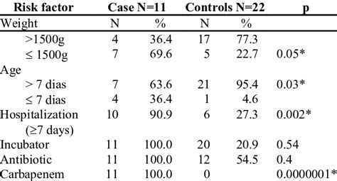 Factors Leading to Transmission Risk of Acinetobacter baumannii