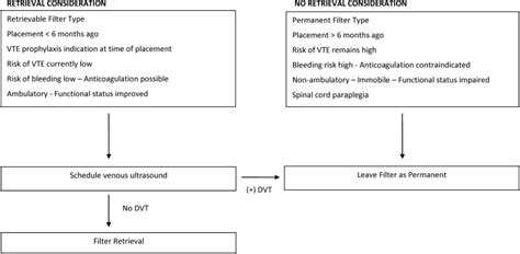 Factors affecting Cook Gunther Tulip and Cook Celect inferior …