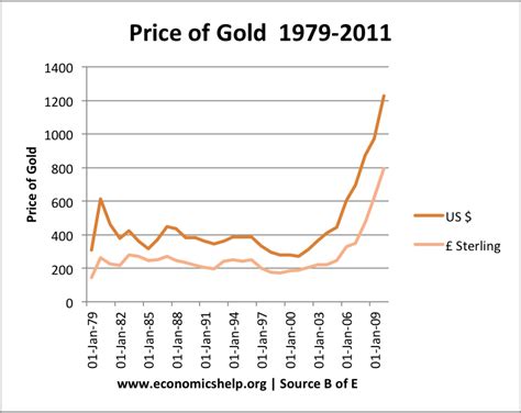 Factors affecting the price of gold - Economics Help