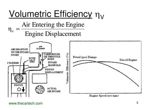 Factors affecting volumetric efficiency of engine.  Actual Volumetric Efficiency Th...