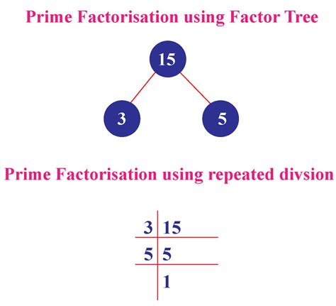 Factors of 15. Factors of 15: 1, 3, 5, 15. So, HCF (12, 15) = 3. If you want to cross-check the answer, place the values in the highest common factor calculator to get the answer. 2. Prime factorization. Example: Find the HCF of 20, 25, and 30 using prime factorization? Solution: Step 1: List the prime factors of the given numbers. Prime factors of 20: 2 × 2 ... 