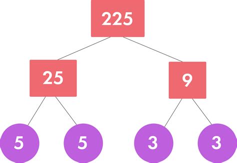 Factors of 225 - Find Prime Factorization/Factors of 225