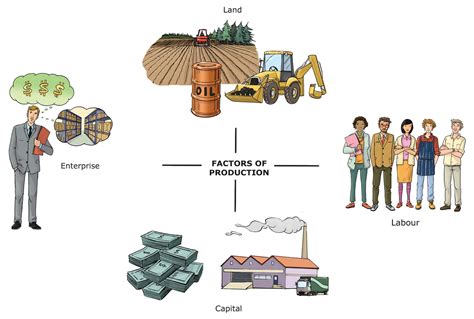 Factors of production - The purpose and nature of businesses