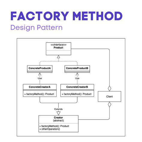 Factory Method Cheat Sheet. Creational Pattern — Design Patterns