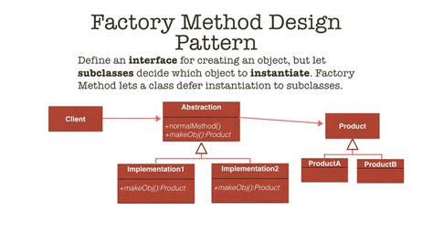 Factory Method Design Pattern in Java, tutorial YouTube