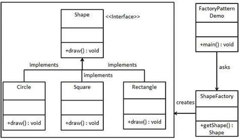 Factory Pattern in Java Factory Design Pattern example