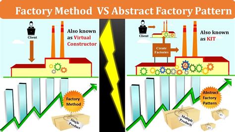 Factory Vs Builder Understanding The Difference In Design Patterns
