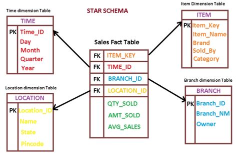 Facts Vs Dimensions Tables in a Database