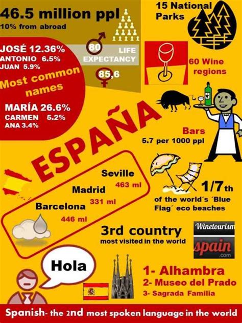 Facts and figures about Spain: society and population