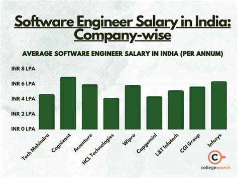 Factweavers Technologies Software Developer Salaries in India