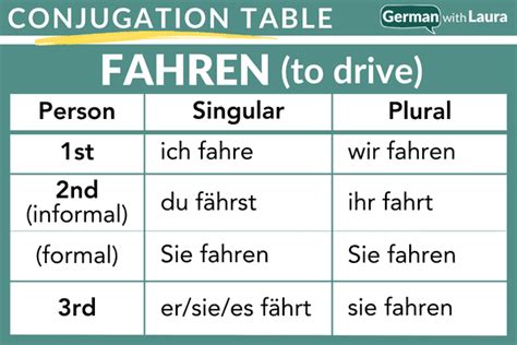 ihr. fahrt. sie. fahren. Look up the German to English translation of Fahrt in the PONS online dictionary. Includes free vocabulary trainer, verb tables and pronunciation function. . 