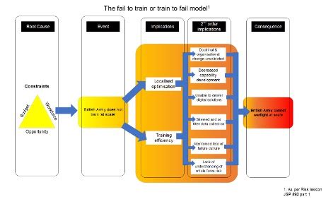 Fail to train or train to fail » Wavell Room