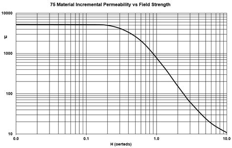 Fair rite 75 material.  Newark Electronics offers fast quotes, same day dispatch, fast delive...